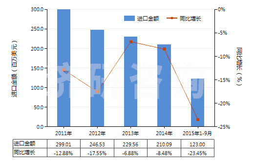 2011-2015年9月中國(guó)聚碳酸酯制板,片,膜,箔,扁條(非泡沫料的,未用其他材料強(qiáng)化,層壓,支撐)(HS39206100)進(jìn)口總額及增速統(tǒng)計(jì)